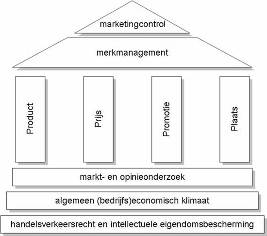 Nederlandse versie van 'het marketinggebouw', soms ook wel het 'marketinghuis' genoemd.